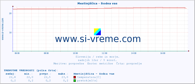 POVPREČJE :: Mestinjščica - Sodna vas :: temperatura | pretok | višina :: zadnji dan / 5 minut.