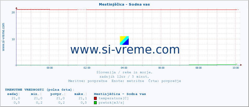 POVPREČJE :: Mestinjščica - Sodna vas :: temperatura | pretok | višina :: zadnji dan / 5 minut.