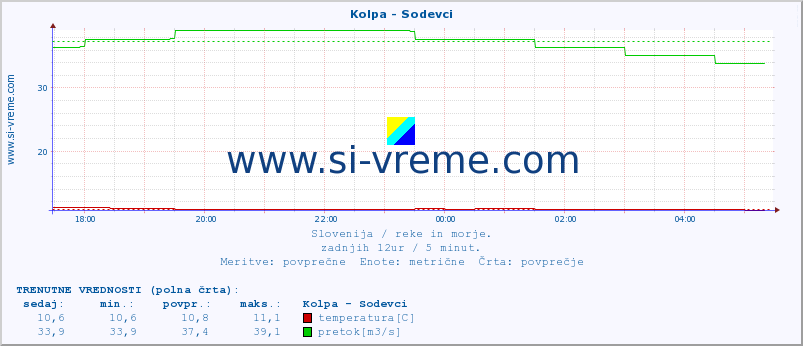 POVPREČJE :: Kolpa - Sodevci :: temperatura | pretok | višina :: zadnji dan / 5 minut.