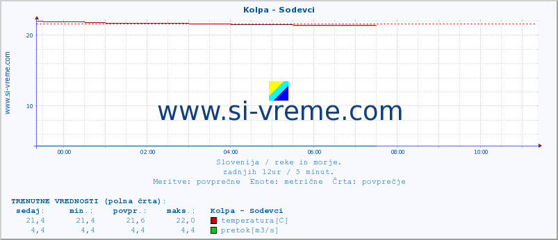 POVPREČJE :: Kolpa - Sodevci :: temperatura | pretok | višina :: zadnji dan / 5 minut.