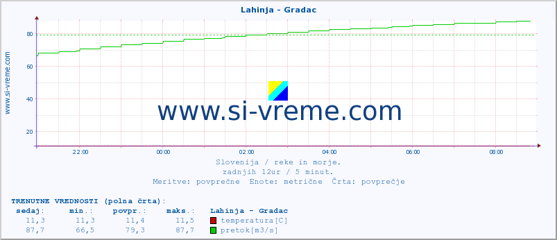 POVPREČJE :: Lahinja - Gradac :: temperatura | pretok | višina :: zadnji dan / 5 minut.