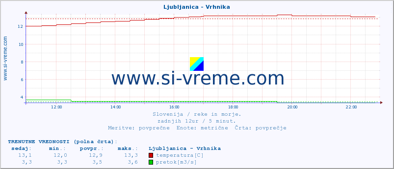 POVPREČJE :: Ljubljanica - Vrhnika :: temperatura | pretok | višina :: zadnji dan / 5 minut.