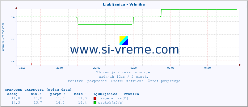 POVPREČJE :: Ljubljanica - Vrhnika :: temperatura | pretok | višina :: zadnji dan / 5 minut.