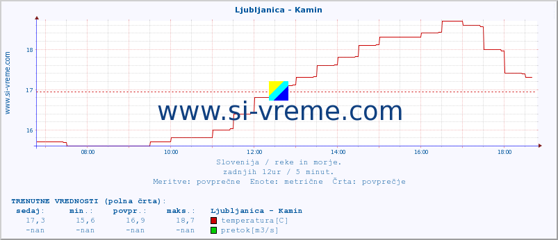 POVPREČJE :: Ljubljanica - Kamin :: temperatura | pretok | višina :: zadnji dan / 5 minut.