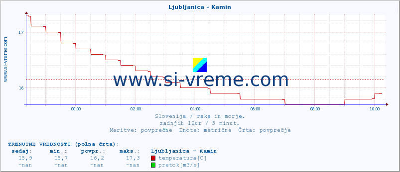 POVPREČJE :: Ljubljanica - Kamin :: temperatura | pretok | višina :: zadnji dan / 5 minut.