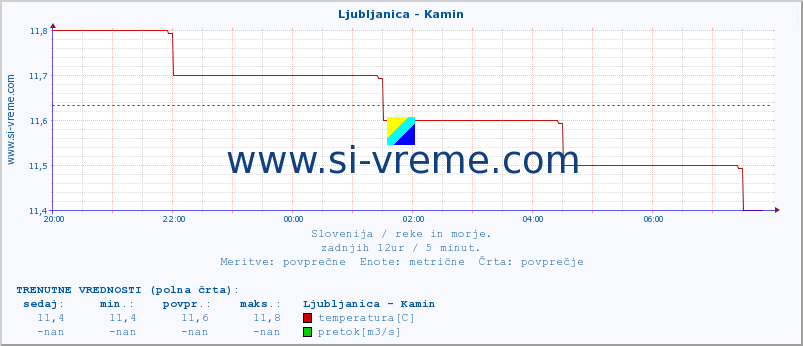 POVPREČJE :: Ljubljanica - Kamin :: temperatura | pretok | višina :: zadnji dan / 5 minut.