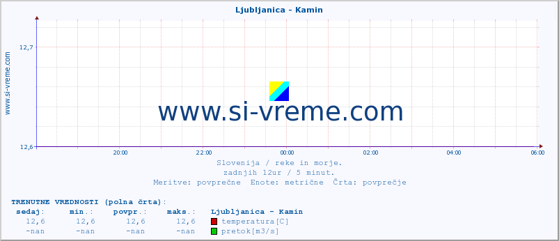 POVPREČJE :: Ljubljanica - Kamin :: temperatura | pretok | višina :: zadnji dan / 5 minut.