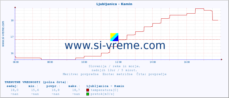 POVPREČJE :: Ljubljanica - Kamin :: temperatura | pretok | višina :: zadnji dan / 5 minut.