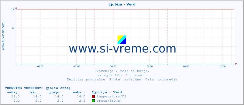 POVPREČJE :: Ljubija - Verd :: temperatura | pretok | višina :: zadnji dan / 5 minut.