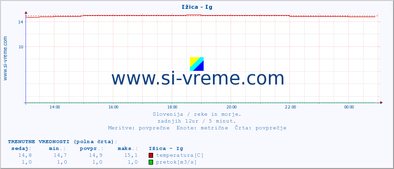 POVPREČJE :: Ižica - Ig :: temperatura | pretok | višina :: zadnji dan / 5 minut.