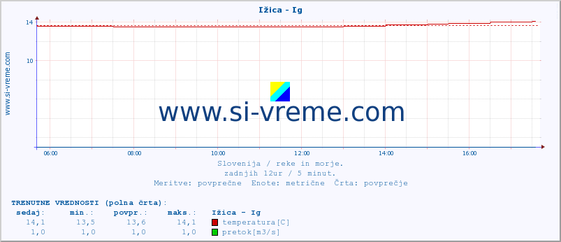 POVPREČJE :: Ižica - Ig :: temperatura | pretok | višina :: zadnji dan / 5 minut.