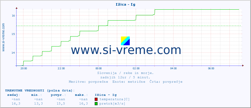 POVPREČJE :: Ižica - Ig :: temperatura | pretok | višina :: zadnji dan / 5 minut.