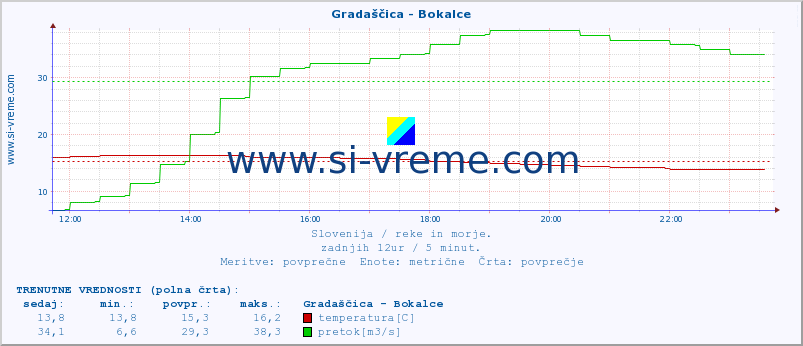 POVPREČJE :: Gradaščica - Bokalce :: temperatura | pretok | višina :: zadnji dan / 5 minut.