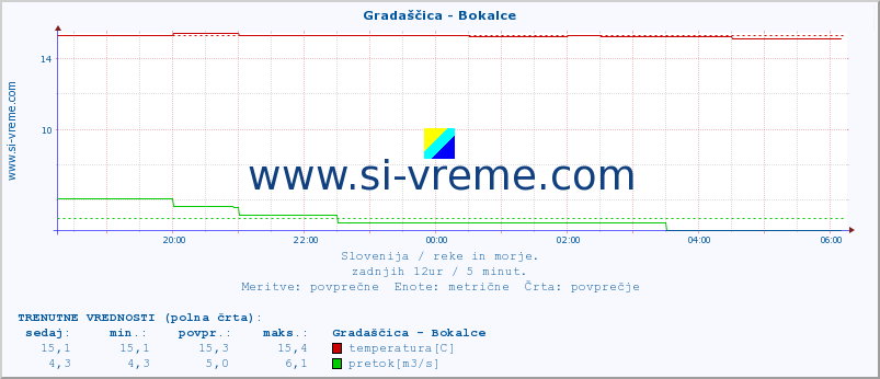 POVPREČJE :: Gradaščica - Bokalce :: temperatura | pretok | višina :: zadnji dan / 5 minut.