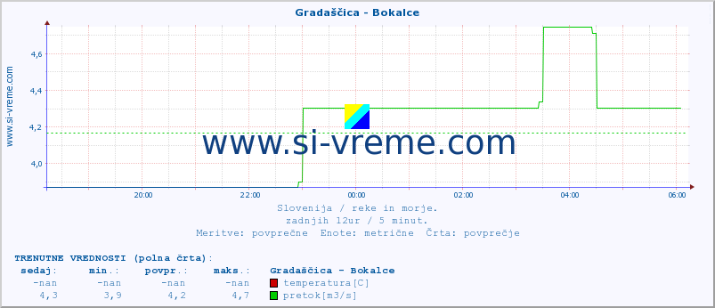 POVPREČJE :: Gradaščica - Bokalce :: temperatura | pretok | višina :: zadnji dan / 5 minut.