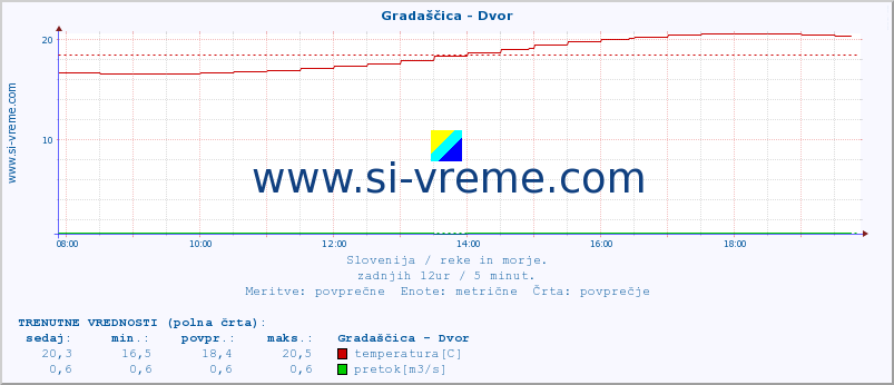 POVPREČJE :: Gradaščica - Dvor :: temperatura | pretok | višina :: zadnji dan / 5 minut.