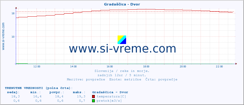 POVPREČJE :: Gradaščica - Dvor :: temperatura | pretok | višina :: zadnji dan / 5 minut.