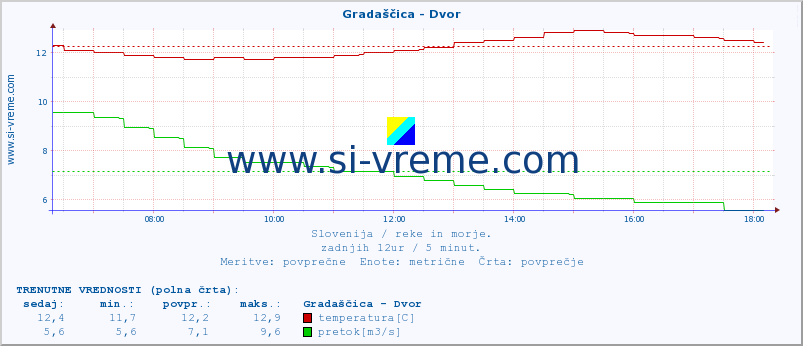 POVPREČJE :: Gradaščica - Dvor :: temperatura | pretok | višina :: zadnji dan / 5 minut.