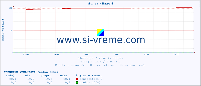 POVPREČJE :: Šujica - Razori :: temperatura | pretok | višina :: zadnji dan / 5 minut.