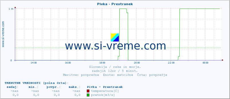 POVPREČJE :: Pivka - Prestranek :: temperatura | pretok | višina :: zadnji dan / 5 minut.