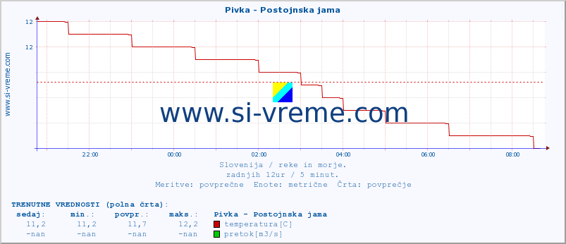 POVPREČJE :: Pivka - Postojnska jama :: temperatura | pretok | višina :: zadnji dan / 5 minut.