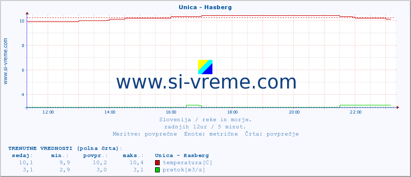 POVPREČJE :: Unica - Hasberg :: temperatura | pretok | višina :: zadnji dan / 5 minut.