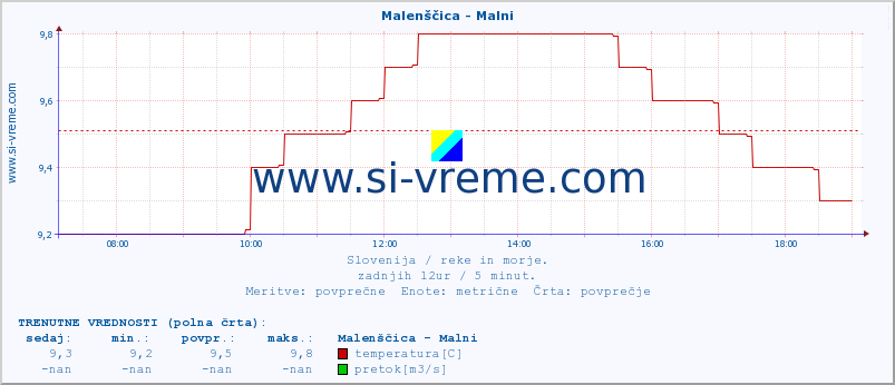 POVPREČJE :: Malenščica - Malni :: temperatura | pretok | višina :: zadnji dan / 5 minut.