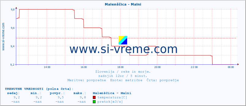 POVPREČJE :: Malenščica - Malni :: temperatura | pretok | višina :: zadnji dan / 5 minut.