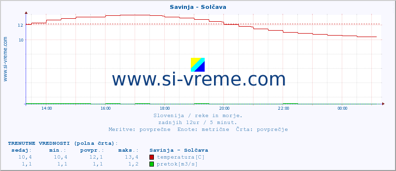 POVPREČJE :: Savinja - Solčava :: temperatura | pretok | višina :: zadnji dan / 5 minut.