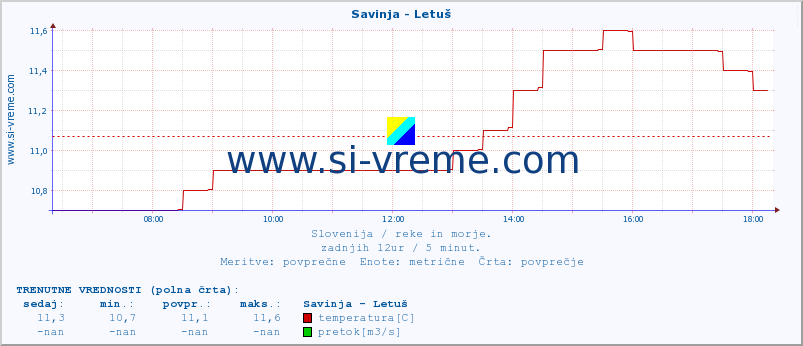 POVPREČJE :: Savinja - Letuš :: temperatura | pretok | višina :: zadnji dan / 5 minut.