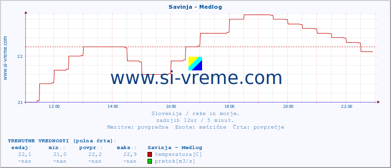 POVPREČJE :: Savinja - Medlog :: temperatura | pretok | višina :: zadnji dan / 5 minut.