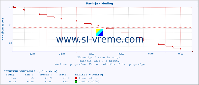 POVPREČJE :: Savinja - Medlog :: temperatura | pretok | višina :: zadnji dan / 5 minut.