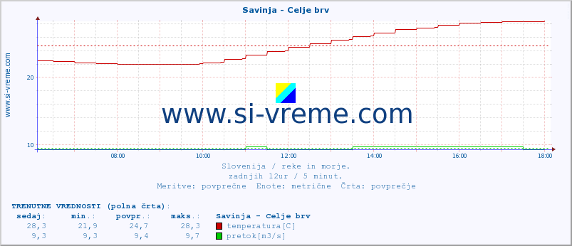 POVPREČJE :: Savinja - Celje brv :: temperatura | pretok | višina :: zadnji dan / 5 minut.