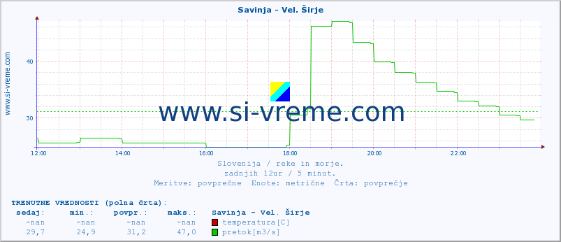 POVPREČJE :: Savinja - Vel. Širje :: temperatura | pretok | višina :: zadnji dan / 5 minut.