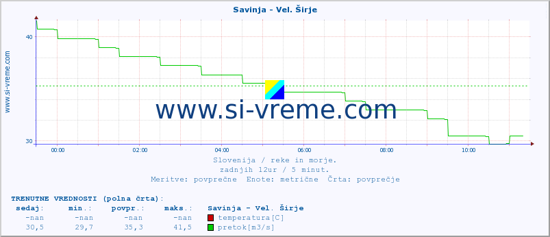 POVPREČJE :: Savinja - Vel. Širje :: temperatura | pretok | višina :: zadnji dan / 5 minut.