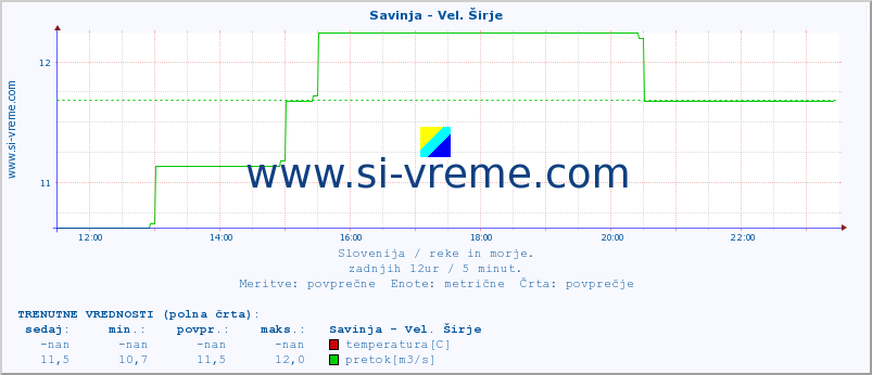 POVPREČJE :: Savinja - Vel. Širje :: temperatura | pretok | višina :: zadnji dan / 5 minut.