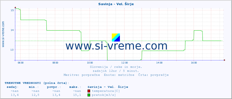 POVPREČJE :: Savinja - Vel. Širje :: temperatura | pretok | višina :: zadnji dan / 5 minut.