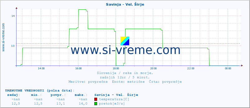 POVPREČJE :: Savinja - Vel. Širje :: temperatura | pretok | višina :: zadnji dan / 5 minut.