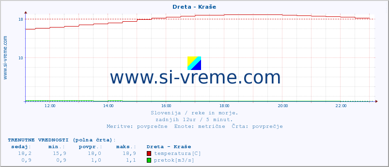 POVPREČJE :: Dreta - Kraše :: temperatura | pretok | višina :: zadnji dan / 5 minut.