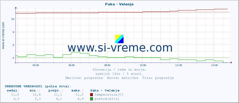 POVPREČJE :: Paka - Velenje :: temperatura | pretok | višina :: zadnji dan / 5 minut.