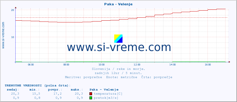 POVPREČJE :: Paka - Velenje :: temperatura | pretok | višina :: zadnji dan / 5 minut.