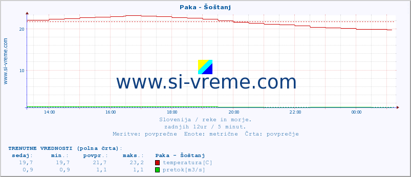 POVPREČJE :: Paka - Šoštanj :: temperatura | pretok | višina :: zadnji dan / 5 minut.