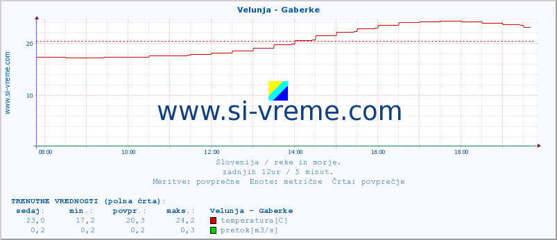 POVPREČJE :: Velunja - Gaberke :: temperatura | pretok | višina :: zadnji dan / 5 minut.