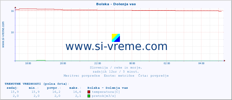 POVPREČJE :: Bolska - Dolenja vas :: temperatura | pretok | višina :: zadnji dan / 5 minut.