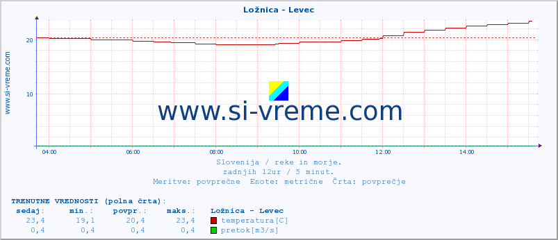 POVPREČJE :: Ložnica - Levec :: temperatura | pretok | višina :: zadnji dan / 5 minut.