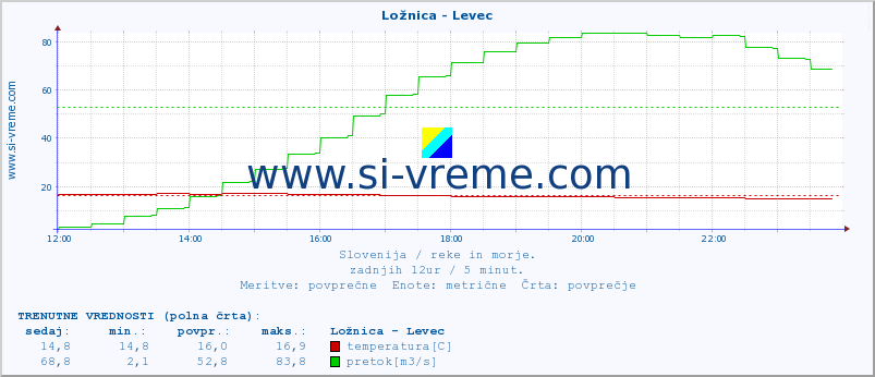 POVPREČJE :: Ložnica - Levec :: temperatura | pretok | višina :: zadnji dan / 5 minut.