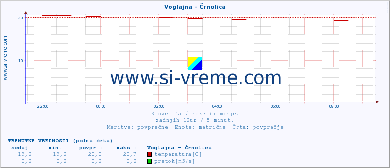 POVPREČJE :: Voglajna - Črnolica :: temperatura | pretok | višina :: zadnji dan / 5 minut.