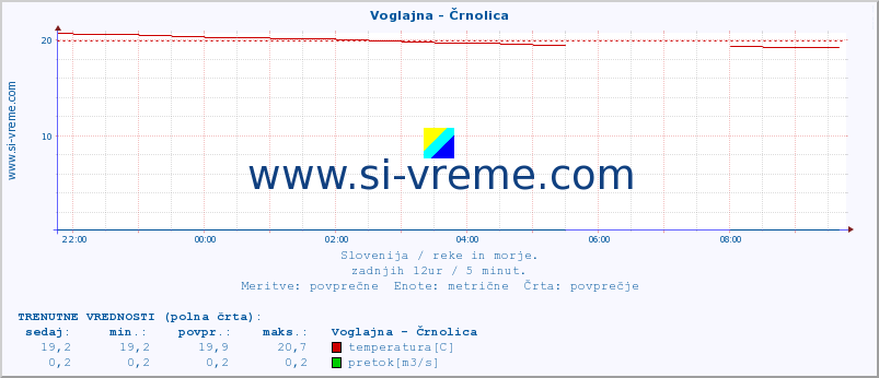 POVPREČJE :: Voglajna - Črnolica :: temperatura | pretok | višina :: zadnji dan / 5 minut.