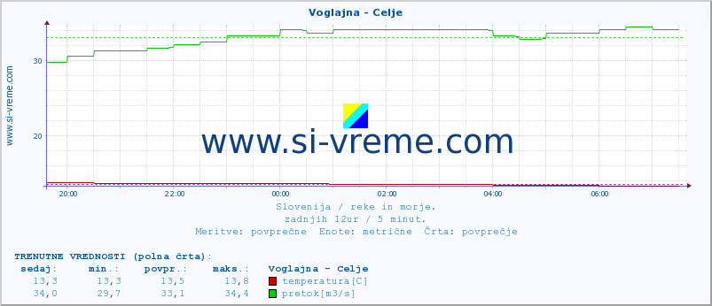 POVPREČJE :: Voglajna - Celje :: temperatura | pretok | višina :: zadnji dan / 5 minut.