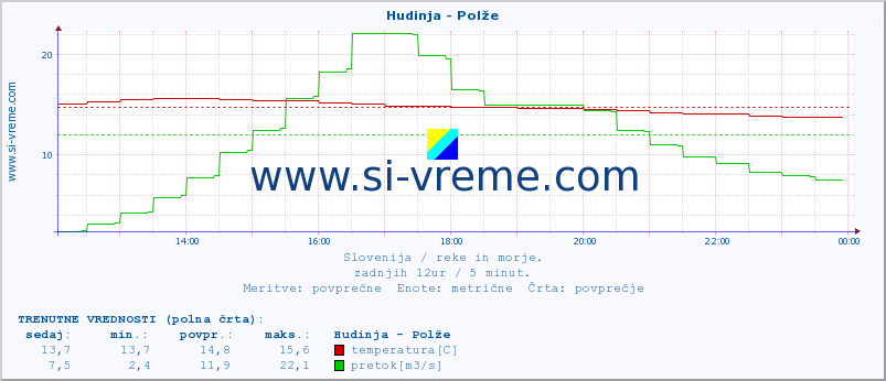 POVPREČJE :: Hudinja - Polže :: temperatura | pretok | višina :: zadnji dan / 5 minut.